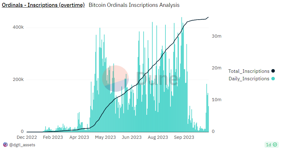 Bitcoin Ordinals Inscriotions / Dune Analytics