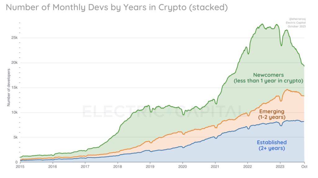 Number of Monthly Devs by Years in Crypto / Electric Capital