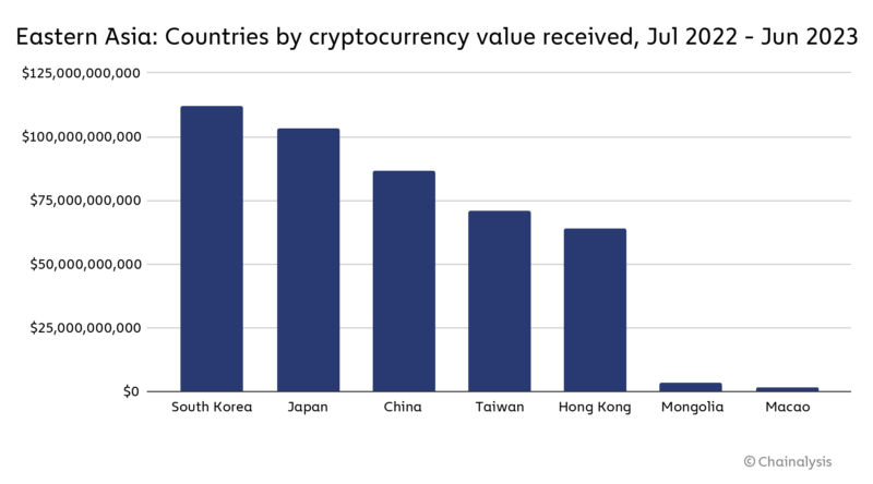 South Korea Crypto Inflows