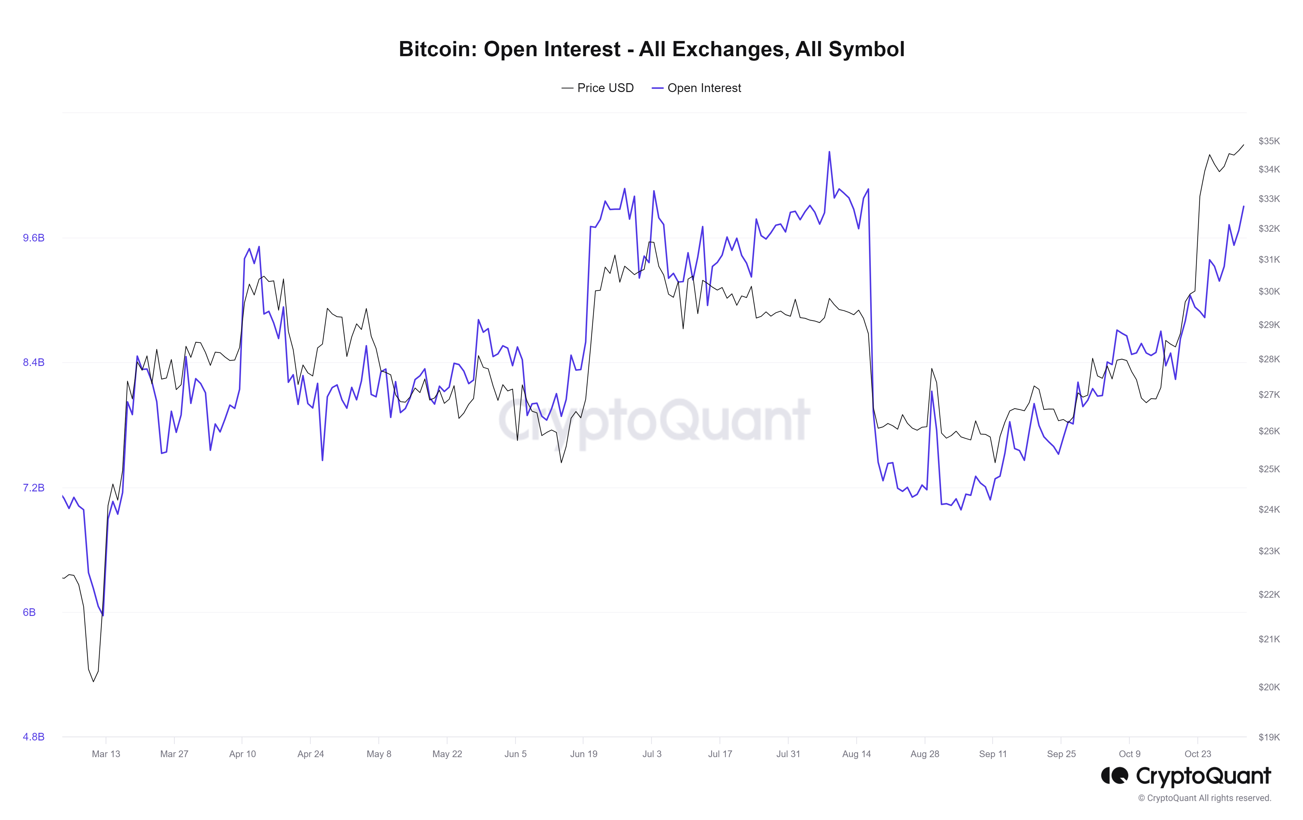 Bitcoin Open Interest - All Exchanges, All Symbol