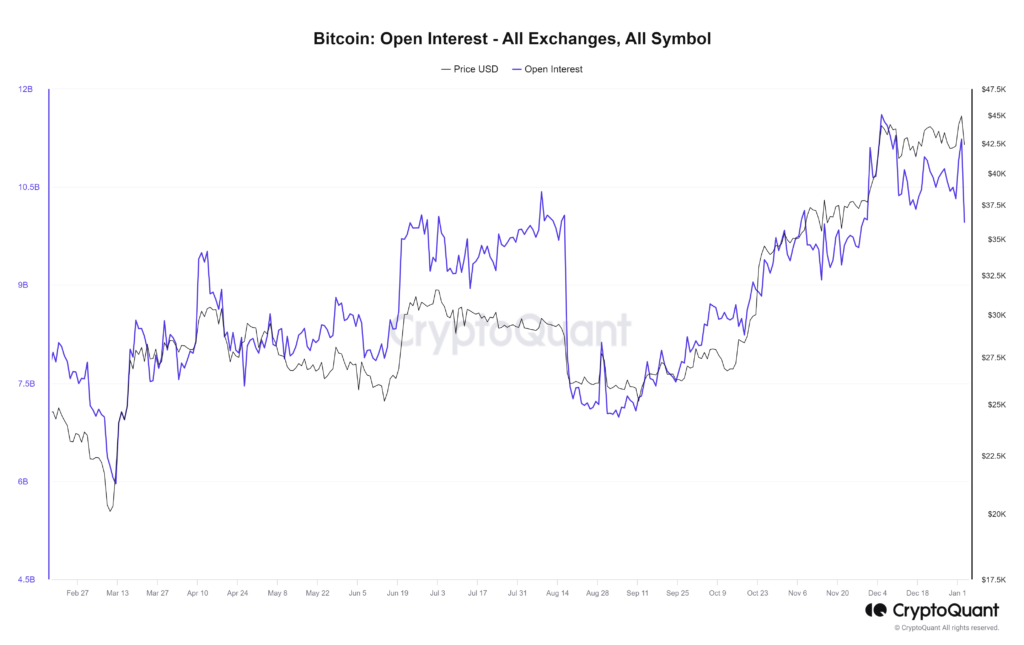 Bitcoin Open Interest All Exchanges All Symbol 1